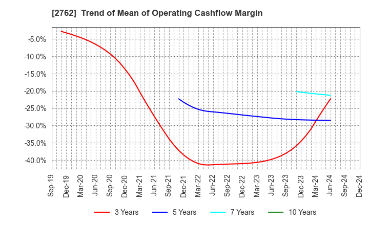 2762 SANKO MARKETING FOODS CO., LTD.: Trend of Mean of Operating Cashflow Margin