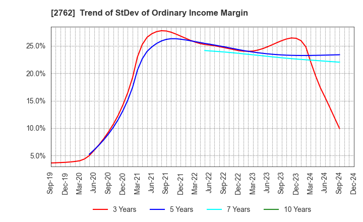 2762 SANKO MARKETING FOODS CO., LTD.: Trend of StDev of Ordinary Income Margin