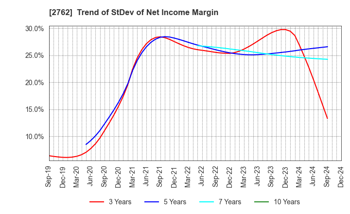 2762 SANKO MARKETING FOODS CO., LTD.: Trend of StDev of Net Income Margin