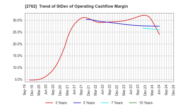 2762 SANKO MARKETING FOODS CO., LTD.: Trend of StDev of Operating Cashflow Margin