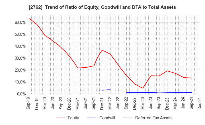 2762 SANKO MARKETING FOODS CO., LTD.: Trend of Ratio of Equity, Goodwill and DTA to Total Assets