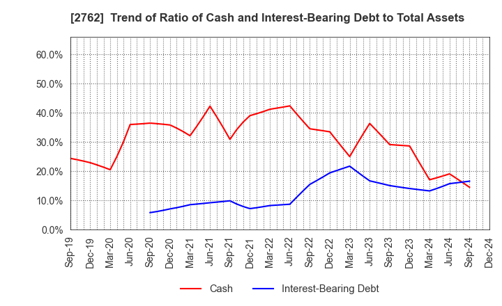 2762 SANKO MARKETING FOODS CO., LTD.: Trend of Ratio of Cash and Interest-Bearing Debt to Total Assets