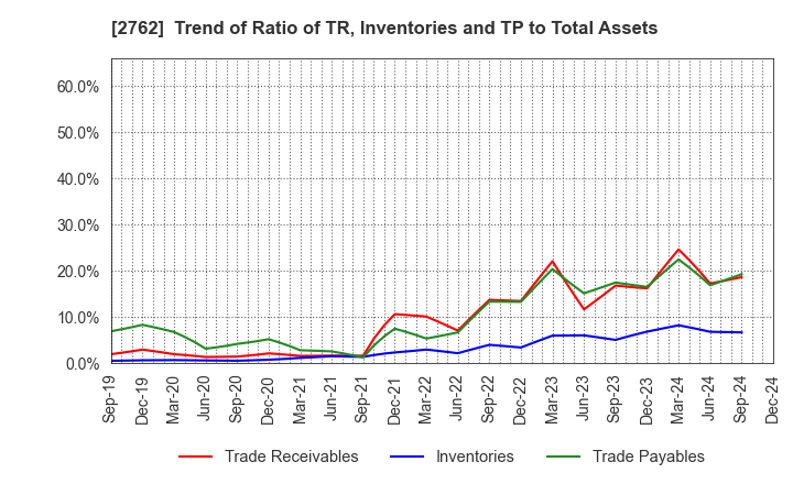 2762 SANKO MARKETING FOODS CO., LTD.: Trend of Ratio of TR, Inventories and TP to Total Assets