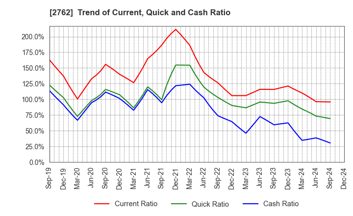 2762 SANKO MARKETING FOODS CO., LTD.: Trend of Current, Quick and Cash Ratio