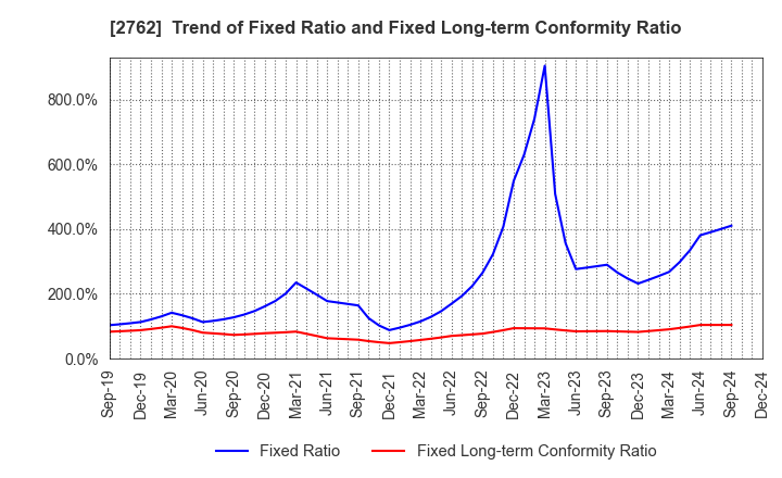 2762 SANKO MARKETING FOODS CO., LTD.: Trend of Fixed Ratio and Fixed Long-term Conformity Ratio