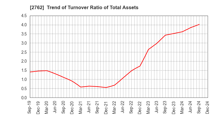 2762 SANKO MARKETING FOODS CO., LTD.: Trend of Turnover Ratio of Total Assets