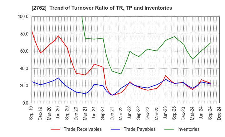 2762 SANKO MARKETING FOODS CO., LTD.: Trend of Turnover Ratio of TR, TP and Inventories