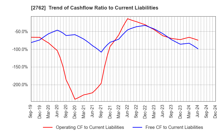 2762 SANKO MARKETING FOODS CO., LTD.: Trend of Cashflow Ratio to Current Liabilities