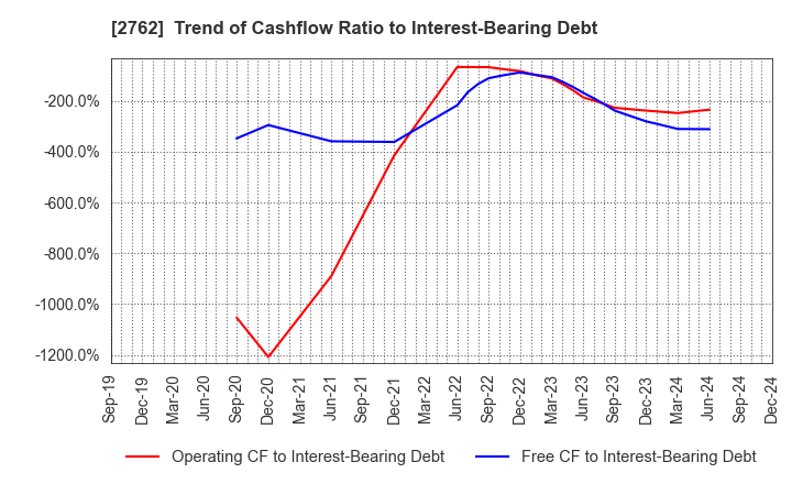 2762 SANKO MARKETING FOODS CO., LTD.: Trend of Cashflow Ratio to Interest-Bearing Debt