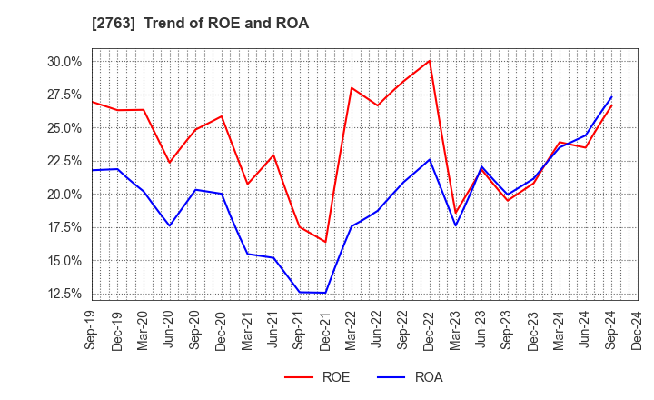 2763 FTGroup CO.,LTD.: Trend of ROE and ROA