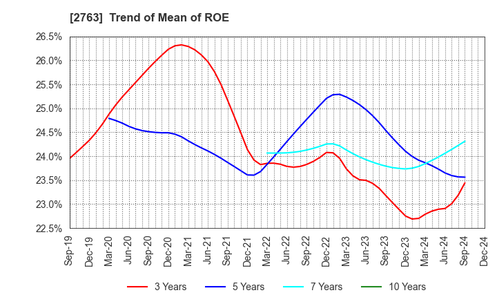 2763 FTGroup CO.,LTD.: Trend of Mean of ROE