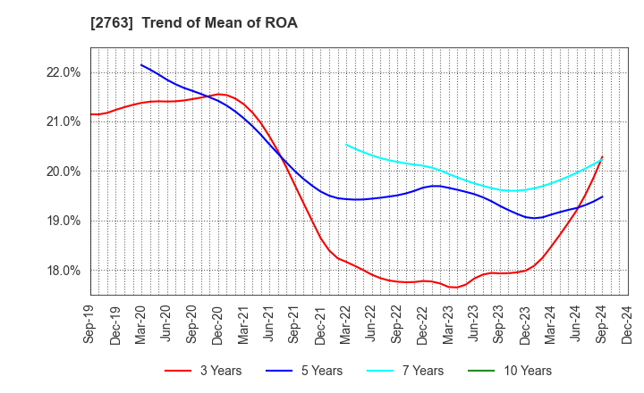 2763 FTGroup CO.,LTD.: Trend of Mean of ROA