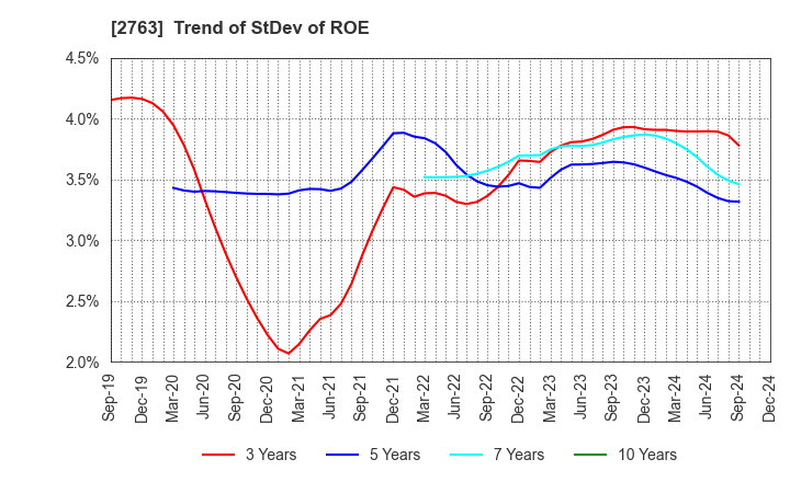 2763 FTGroup CO.,LTD.: Trend of StDev of ROE