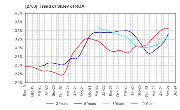 2763 FTGroup CO.,LTD.: Trend of StDev of ROA