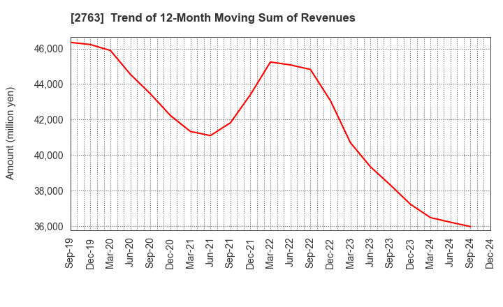 2763 FTGroup CO.,LTD.: Trend of 12-Month Moving Sum of Revenues