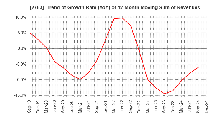 2763 FTGroup CO.,LTD.: Trend of Growth Rate (YoY) of 12-Month Moving Sum of Revenues