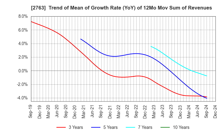 2763 FTGroup CO.,LTD.: Trend of Mean of Growth Rate (YoY) of 12Mo Mov Sum of Revenues