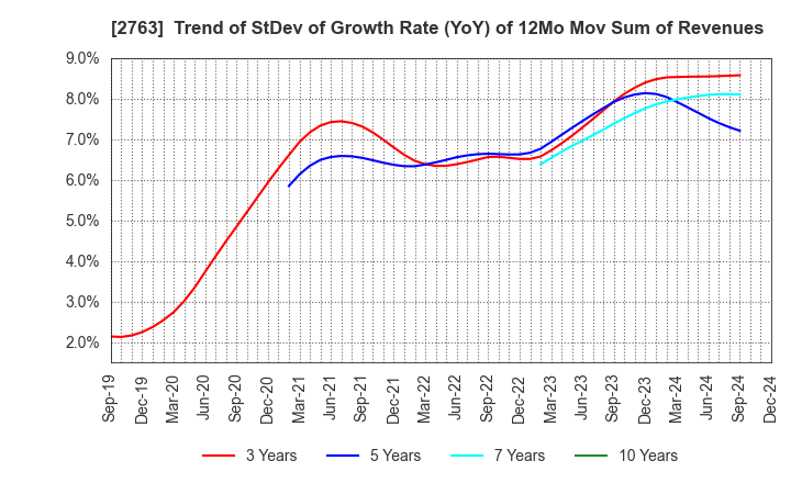 2763 FTGroup CO.,LTD.: Trend of StDev of Growth Rate (YoY) of 12Mo Mov Sum of Revenues