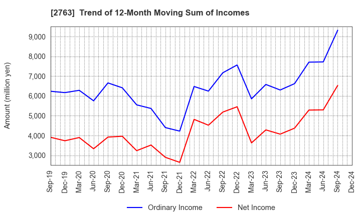 2763 FTGroup CO.,LTD.: Trend of 12-Month Moving Sum of Incomes