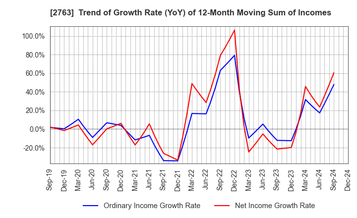 2763 FTGroup CO.,LTD.: Trend of Growth Rate (YoY) of 12-Month Moving Sum of Incomes