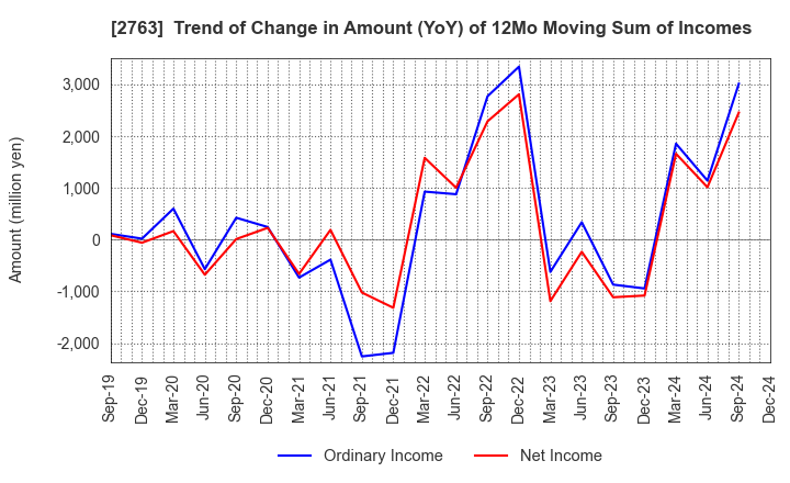 2763 FTGroup CO.,LTD.: Trend of Change in Amount (YoY) of 12Mo Moving Sum of Incomes