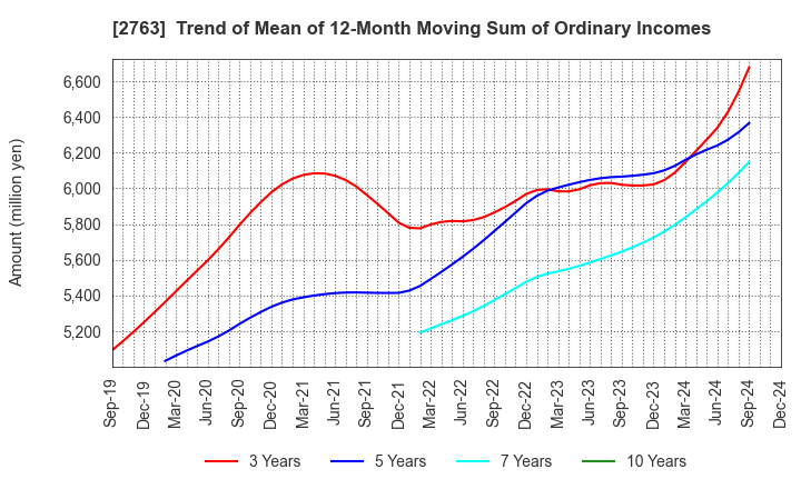 2763 FTGroup CO.,LTD.: Trend of Mean of 12-Month Moving Sum of Ordinary Incomes