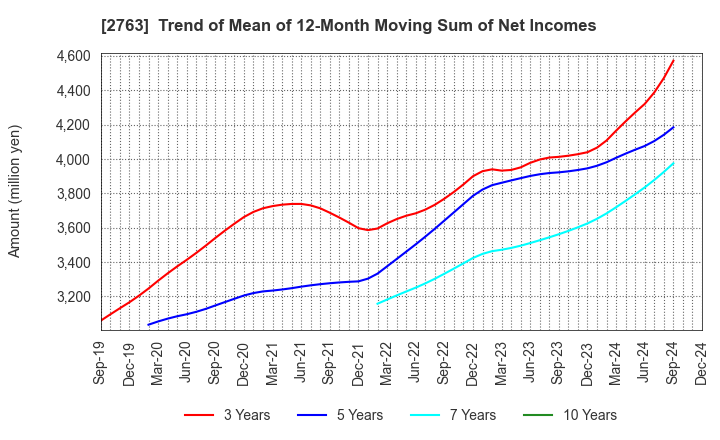 2763 FTGroup CO.,LTD.: Trend of Mean of 12-Month Moving Sum of Net Incomes