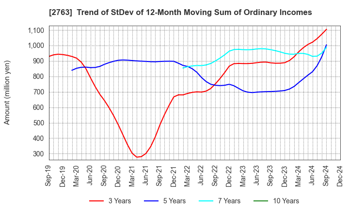 2763 FTGroup CO.,LTD.: Trend of StDev of 12-Month Moving Sum of Ordinary Incomes