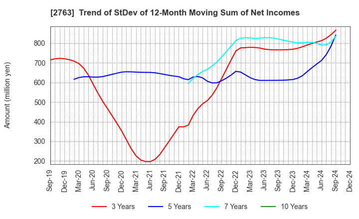 2763 FTGroup CO.,LTD.: Trend of StDev of 12-Month Moving Sum of Net Incomes