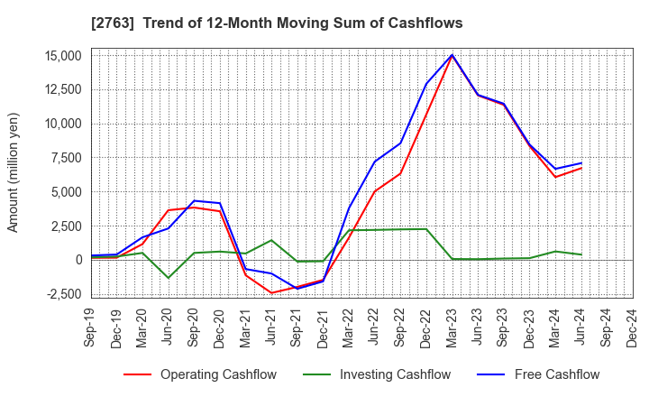 2763 FTGroup CO.,LTD.: Trend of 12-Month Moving Sum of Cashflows