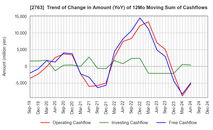 2763 FTGroup CO.,LTD.: Trend of Change in Amount (YoY) of 12Mo Moving Sum of Cashflows