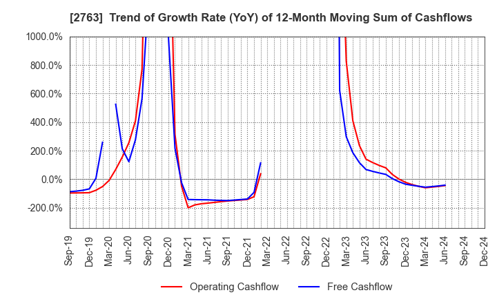 2763 FTGroup CO.,LTD.: Trend of Growth Rate (YoY) of 12-Month Moving Sum of Cashflows