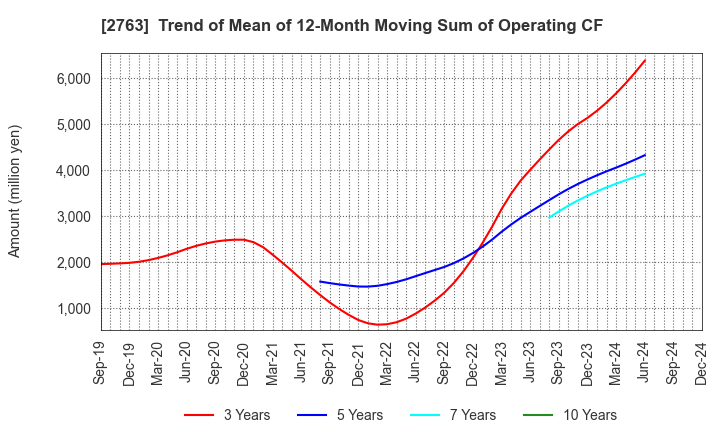 2763 FTGroup CO.,LTD.: Trend of Mean of 12-Month Moving Sum of Operating CF