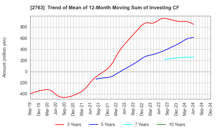 2763 FTGroup CO.,LTD.: Trend of Mean of 12-Month Moving Sum of Investing CF