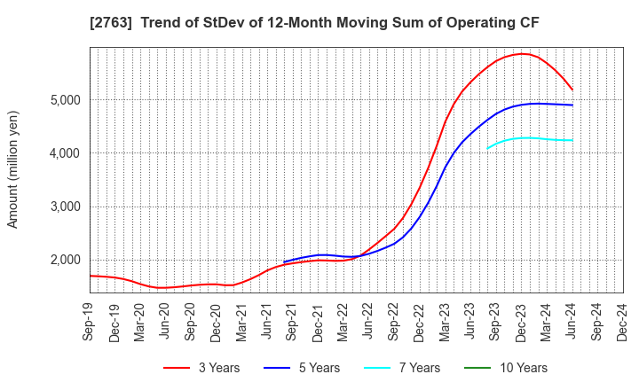 2763 FTGroup CO.,LTD.: Trend of StDev of 12-Month Moving Sum of Operating CF