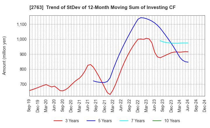 2763 FTGroup CO.,LTD.: Trend of StDev of 12-Month Moving Sum of Investing CF