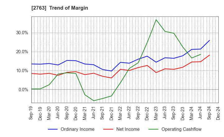 2763 FTGroup CO.,LTD.: Trend of Margin