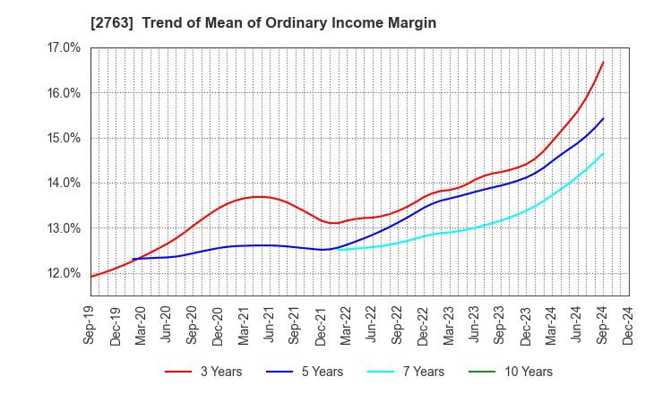 2763 FTGroup CO.,LTD.: Trend of Mean of Ordinary Income Margin