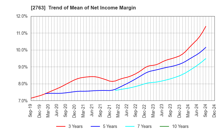 2763 FTGroup CO.,LTD.: Trend of Mean of Net Income Margin