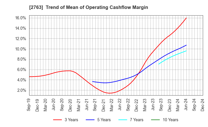 2763 FTGroup CO.,LTD.: Trend of Mean of Operating Cashflow Margin