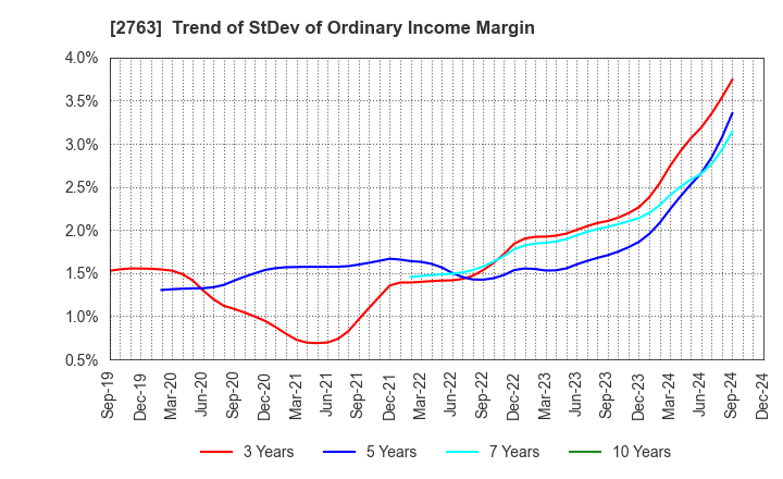 2763 FTGroup CO.,LTD.: Trend of StDev of Ordinary Income Margin