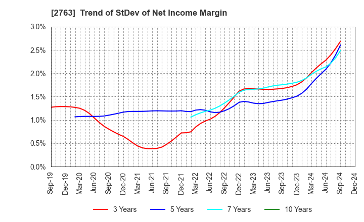 2763 FTGroup CO.,LTD.: Trend of StDev of Net Income Margin