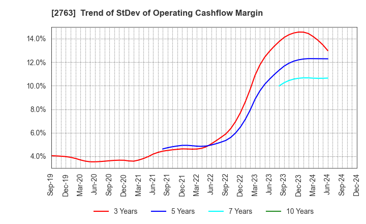 2763 FTGroup CO.,LTD.: Trend of StDev of Operating Cashflow Margin