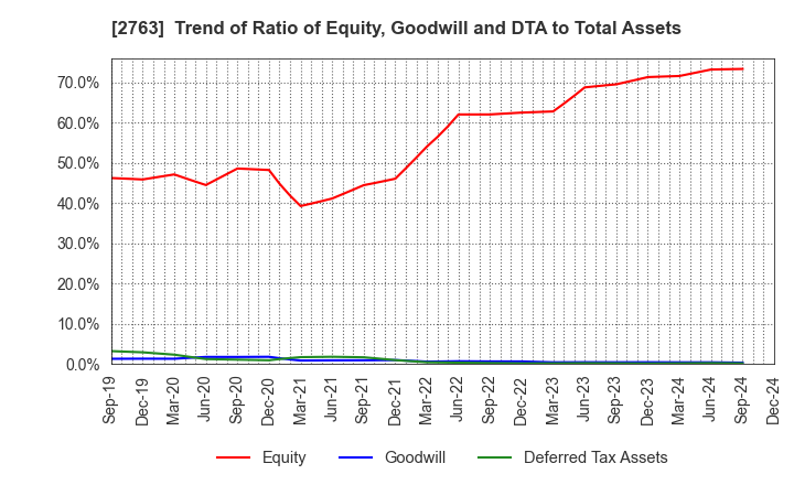 2763 FTGroup CO.,LTD.: Trend of Ratio of Equity, Goodwill and DTA to Total Assets