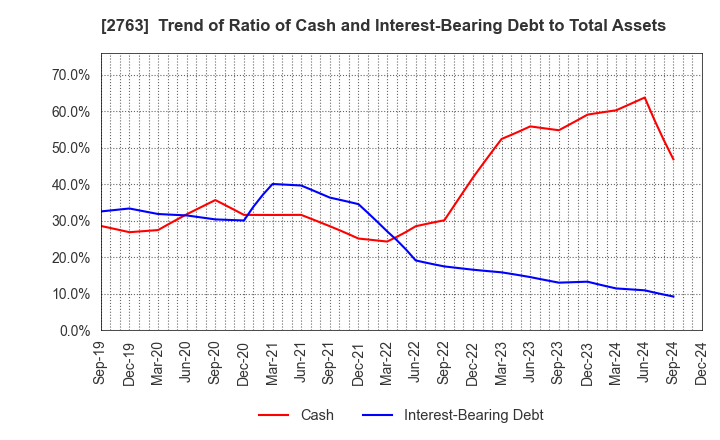 2763 FTGroup CO.,LTD.: Trend of Ratio of Cash and Interest-Bearing Debt to Total Assets