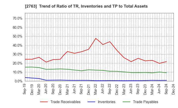 2763 FTGroup CO.,LTD.: Trend of Ratio of TR, Inventories and TP to Total Assets