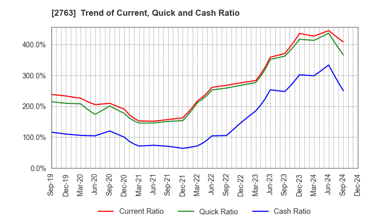 2763 FTGroup CO.,LTD.: Trend of Current, Quick and Cash Ratio