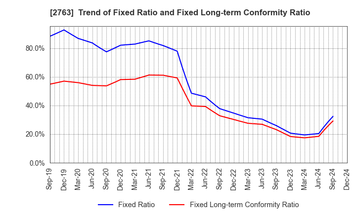 2763 FTGroup CO.,LTD.: Trend of Fixed Ratio and Fixed Long-term Conformity Ratio