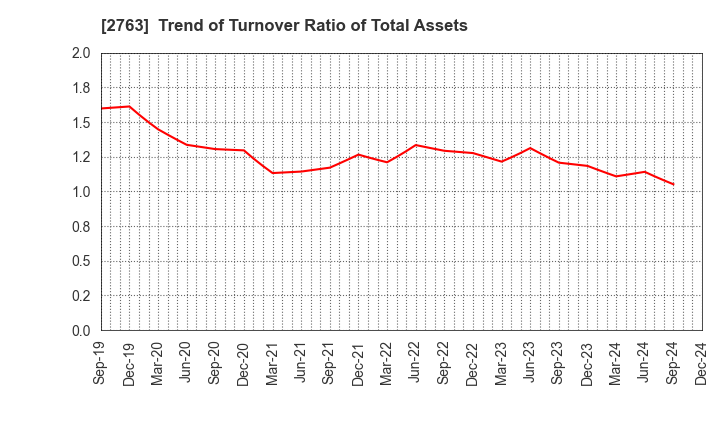 2763 FTGroup CO.,LTD.: Trend of Turnover Ratio of Total Assets