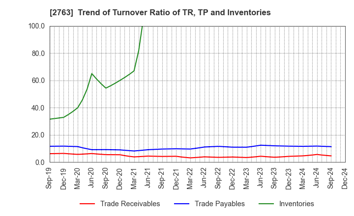 2763 FTGroup CO.,LTD.: Trend of Turnover Ratio of TR, TP and Inventories